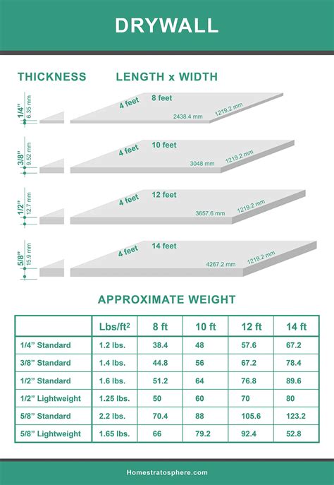 gypsum board size chart